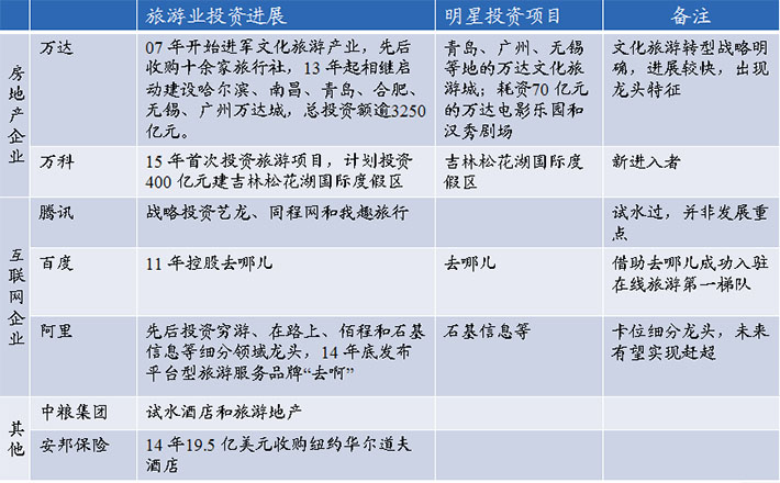 行業(yè)巨頭爭相進(jìn)入旅游行業(yè)